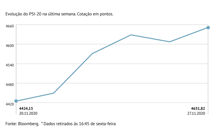 PSI-20 foi a estrela da semana na Europa