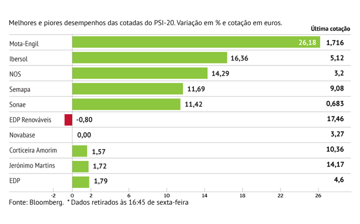 Mota acelera com chineses a puxarem pelo motor