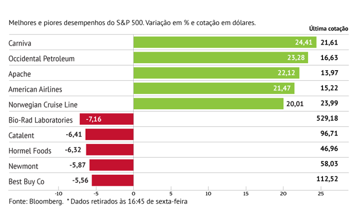 Carnival sustenta ganhos do S&P 500