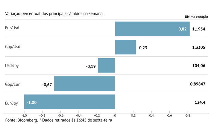 Dólar perde força 