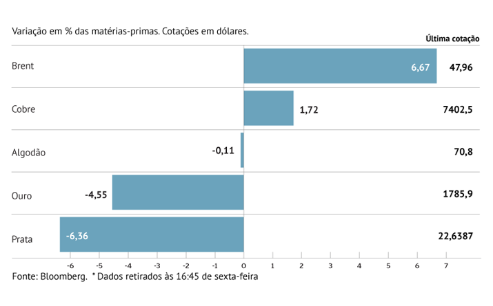 Quarta semana de subidas para o crude