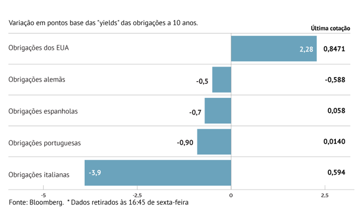 Juros de Portugal lideram quedas semanais