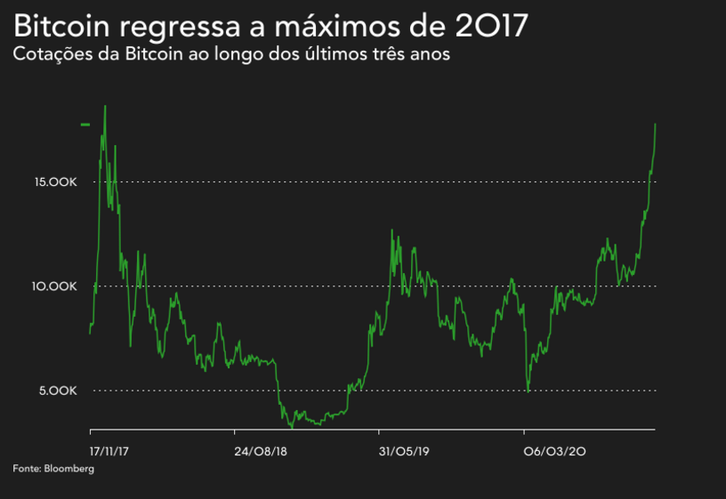 Bitcoin criptomoedas