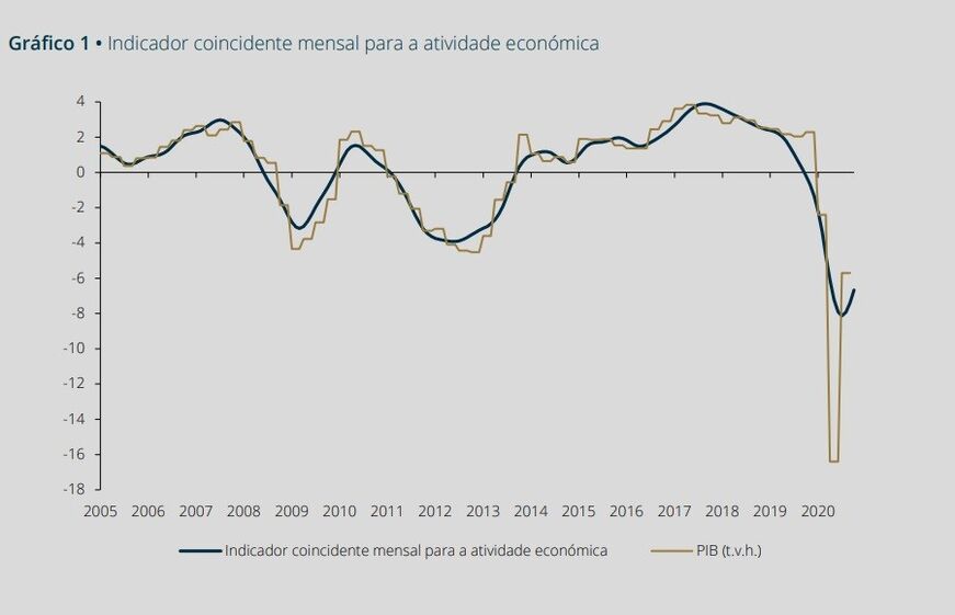 consumo familias pib economia actividade economica
