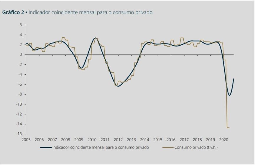 consumo familias pib economia actividade economica