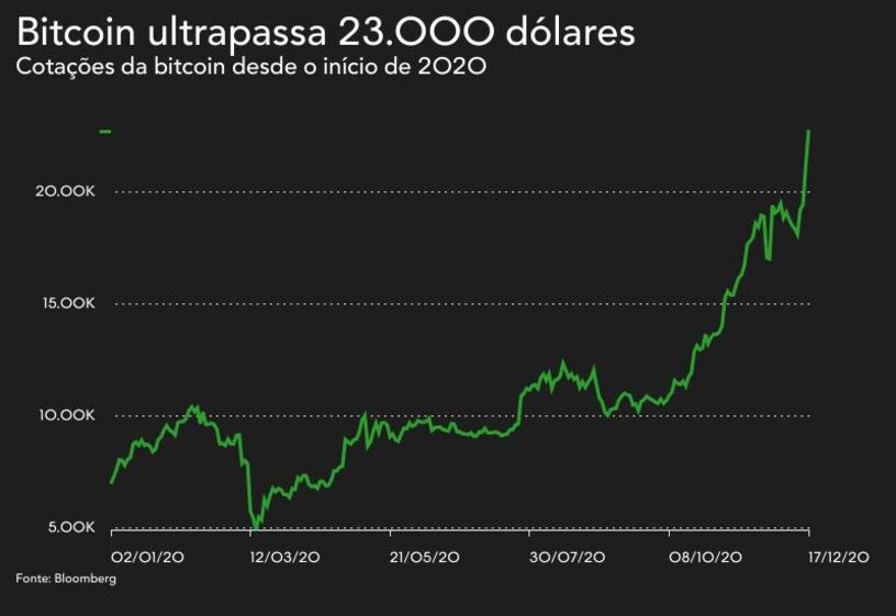Bitcoin criptomoedas