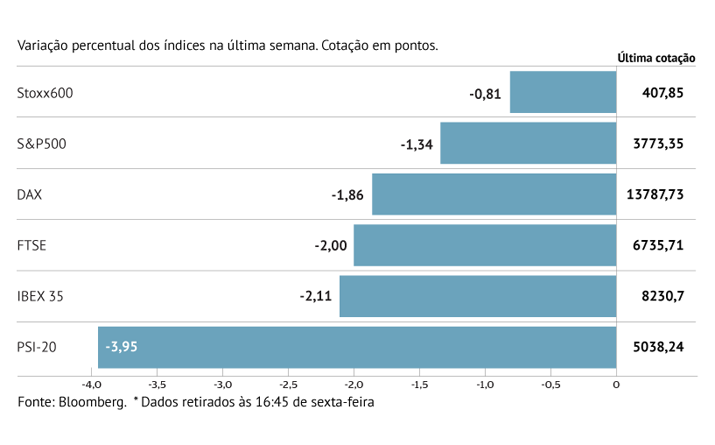 PSI-20 lidera quedas na Europa