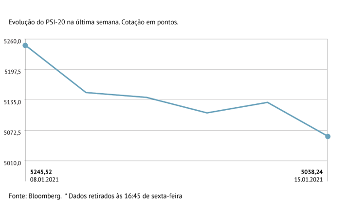 Lisboa recua quase 4%