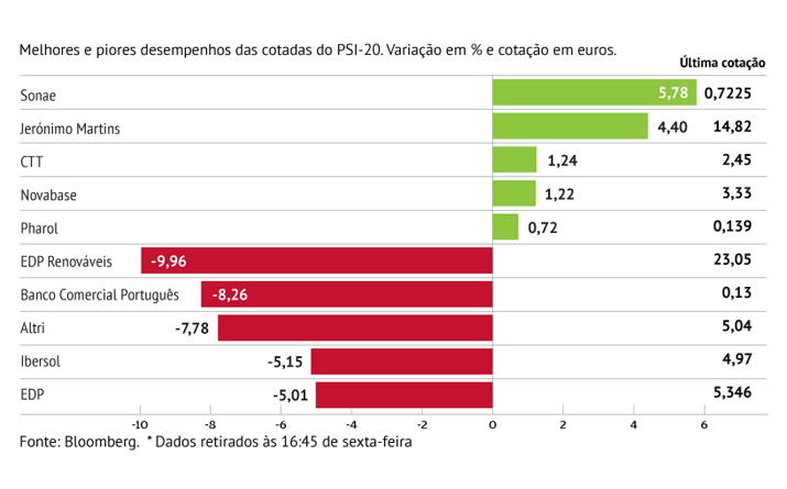 Sonae brilha e EDP escurece