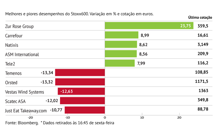 Temenos pressiona Stoxx600