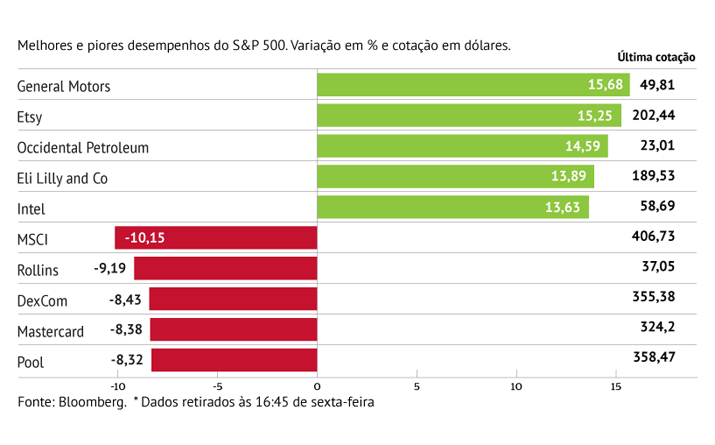 Mastercard penaliza S&P 500