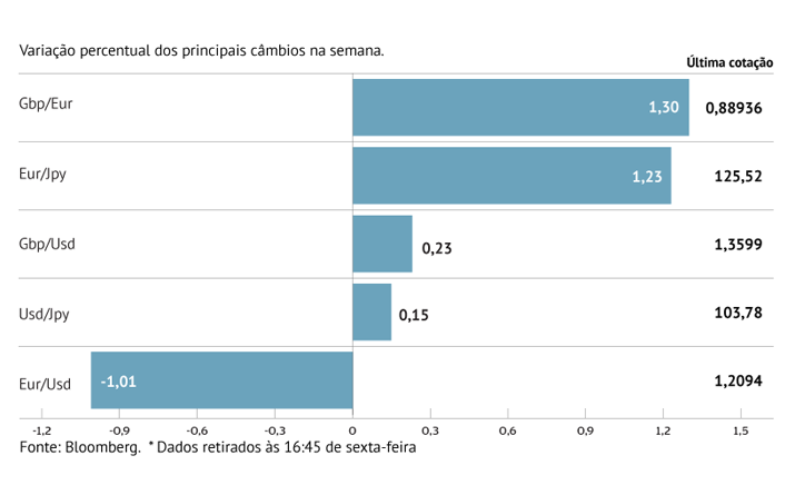 Dólar ganha tração