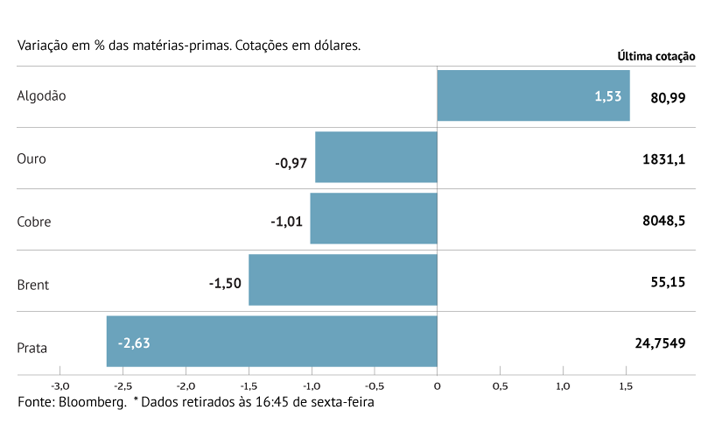 Crude cai com novos confinamentos