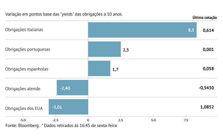 Juros de Itália sobem com crise política