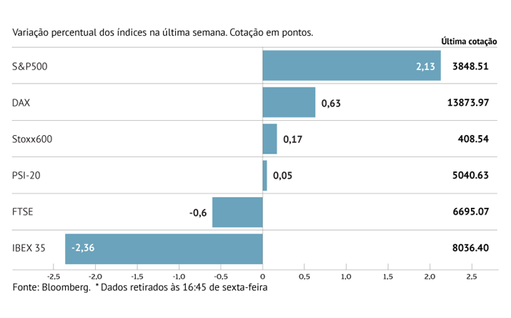 Biden impulsiona S&P500