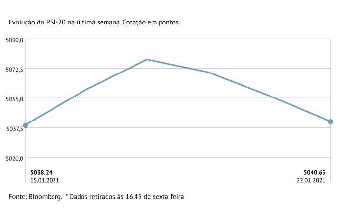 PSI-20 na linha de água