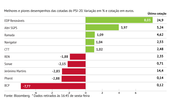 EDPR continua a brilhar