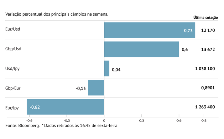 Euro volta a ganhar terreno