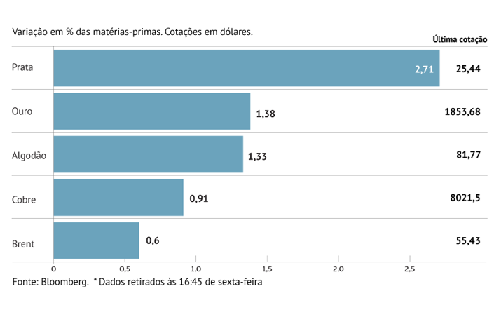 Matérias-primas em alta