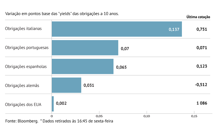 BCE e Itália impulsionam juros