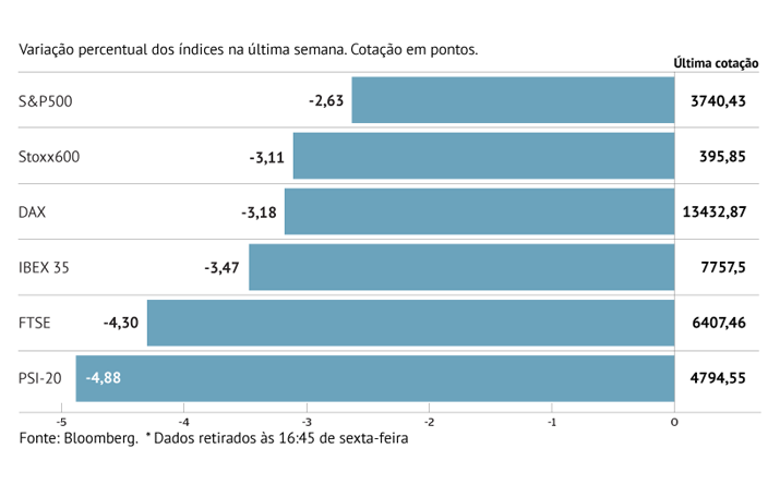 Pior semana desde outubro