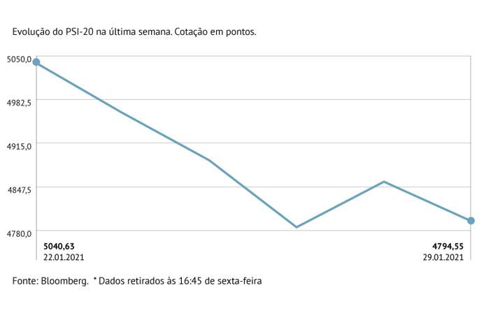 PSI-20 lidera perdas na Europa