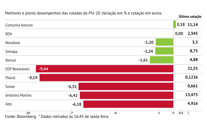 EDPR e retalho pressionam