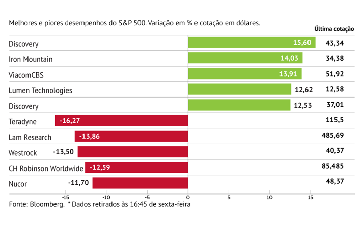 Resultados também pressionam Wall Street