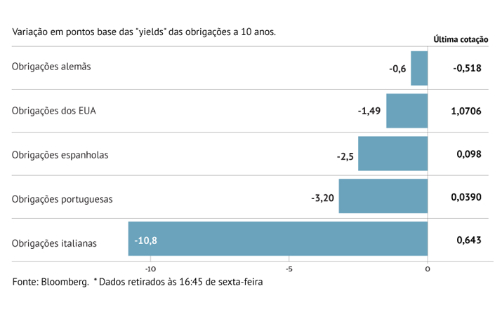 Juros de Itália caem mais