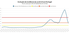 Portugal demorou apenas sete dias a passar de risco extremo a elevado