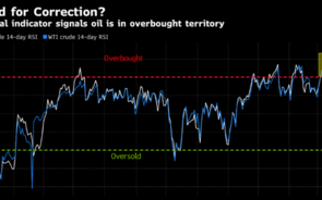 Petróleo corrige em queda após maior ciclo de ganhos em dois anos
