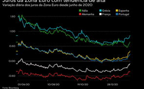Juros da dívida continuam a disparar. Yield das obrigações portuguesas acima de 0,2%