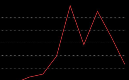 Efeito Reddit perde gás com GameStop a desvalorizar mais de 60% em dois dias