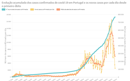 Novos casos de covid-19 descem mais de 50% numa semana. Óbitos abaixo de 200 pela primeira vez em 20 dias