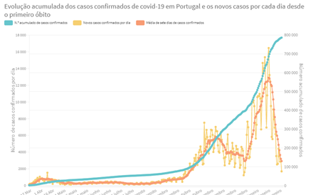 Casos de covid-19 atingem mínimo do ano e mortes o valor mais baixo num mês. Internamentos continuam a descer