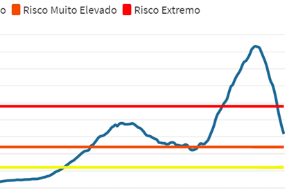 Portugal baixa para risco 'muito elevado' após semana com menos casos de covid desde outubro