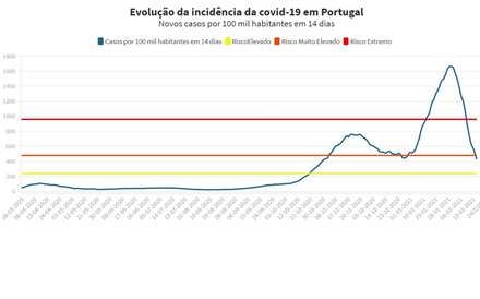 Portugal demorou apenas sete dias a passar de risco extremo a elevado