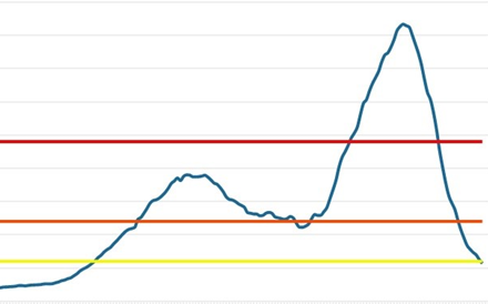 Portugal demorou apenas 14 dias a passar de risco extremo a moderado