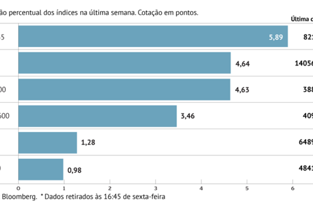 Europa com melhor semana em três meses, crude em máximos de um ano e juros italianos a rondar mínimo histórico