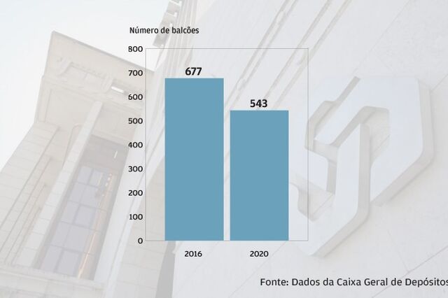 CGD liberta-se de quase 380 milhões de euros em imóveis