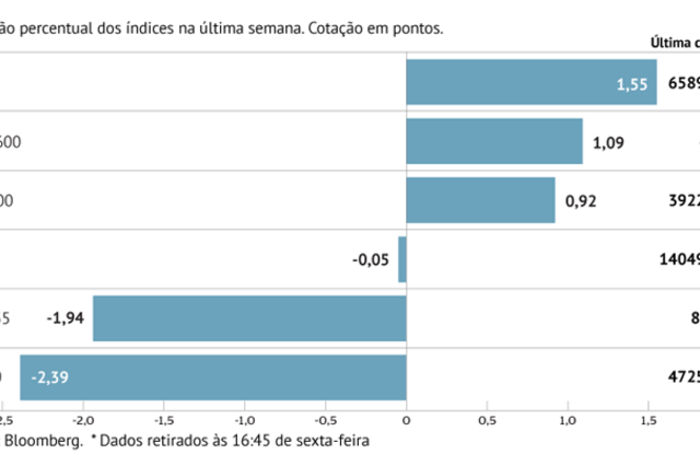 EDPR afunda PSI-20 em semana de máximos nas bolsas mundiais e forte subida do petróleo