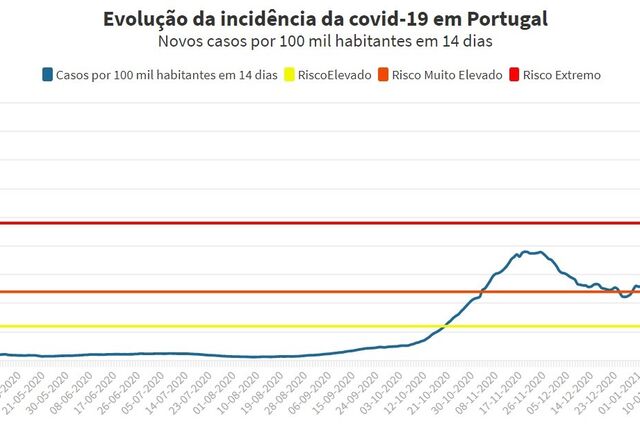 Portugal demorou apenas sete dias a passar de risco extremo a elevado