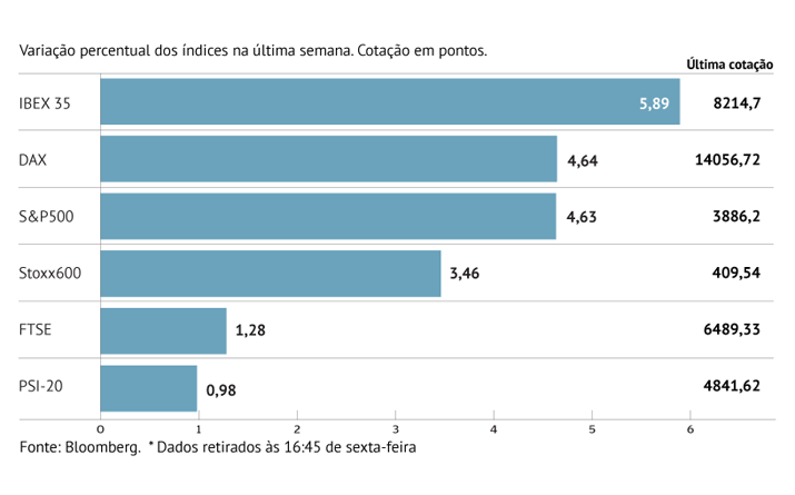 Europa com melhor semana em três meses