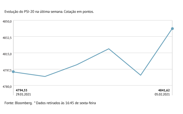 PSI-20 avança quase 1%