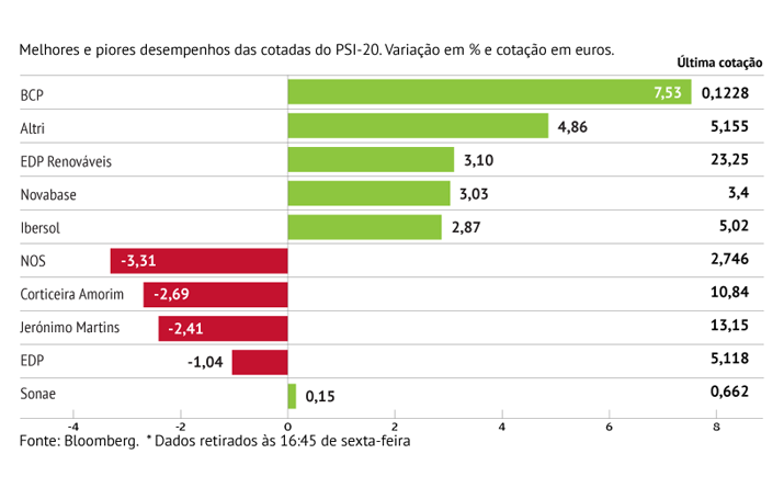 BCP lidera subidas em Lisboa