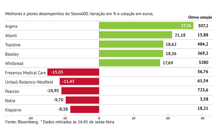 Argenx sustenta Stoxx600