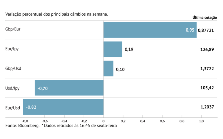 Dólar ganha vigor face ao euro