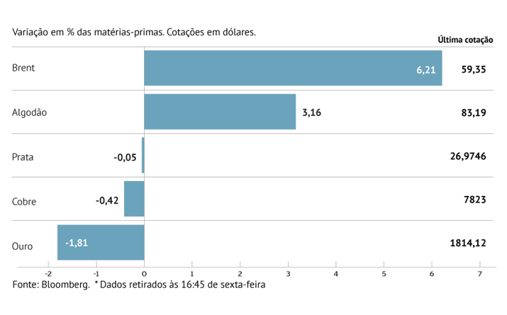 Crude em máximos de um ano