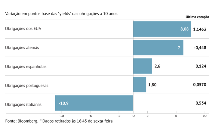 Draghi atrai compra de dívida italiana