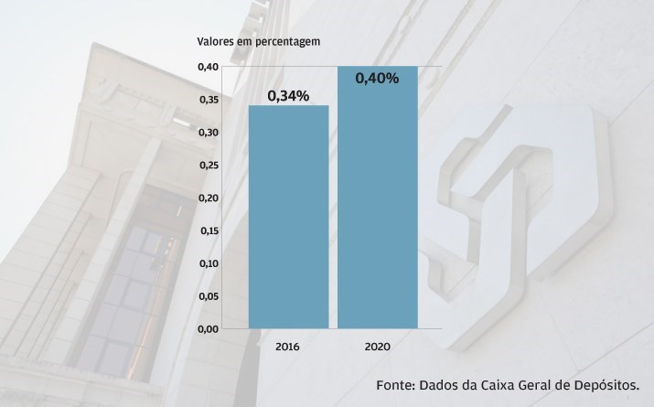 Comissões aquém do plano 